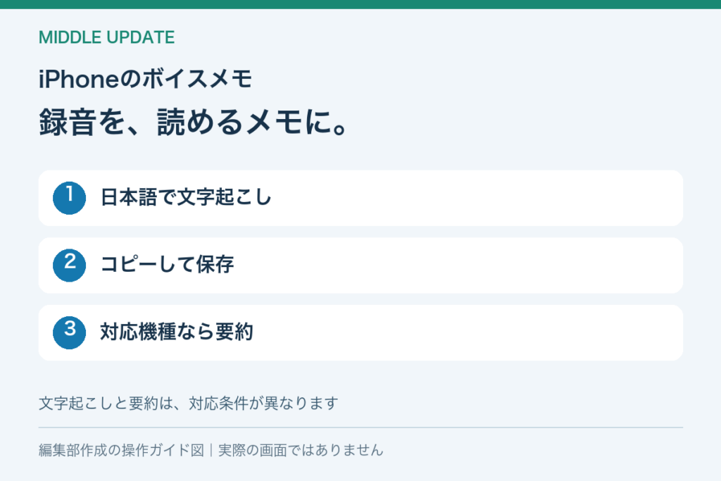 iPhoneのボイスメモで日本語を文字にしてコピー・要約する流れ