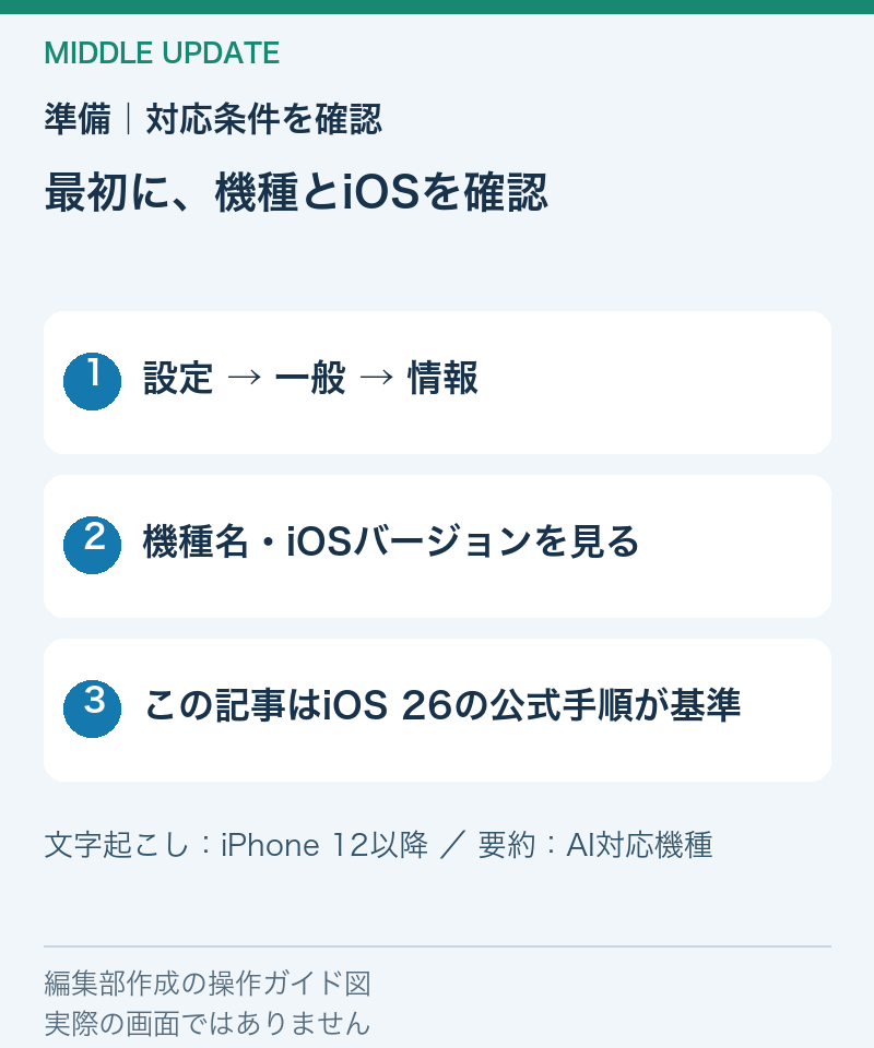 設定の一般、情報で機種名とiOSを確認する操作ガイド