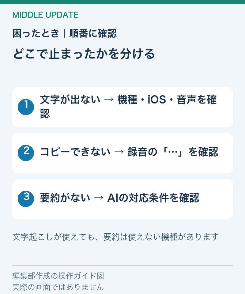 文字起こし・コピー・要約の問題を分けて確認する図