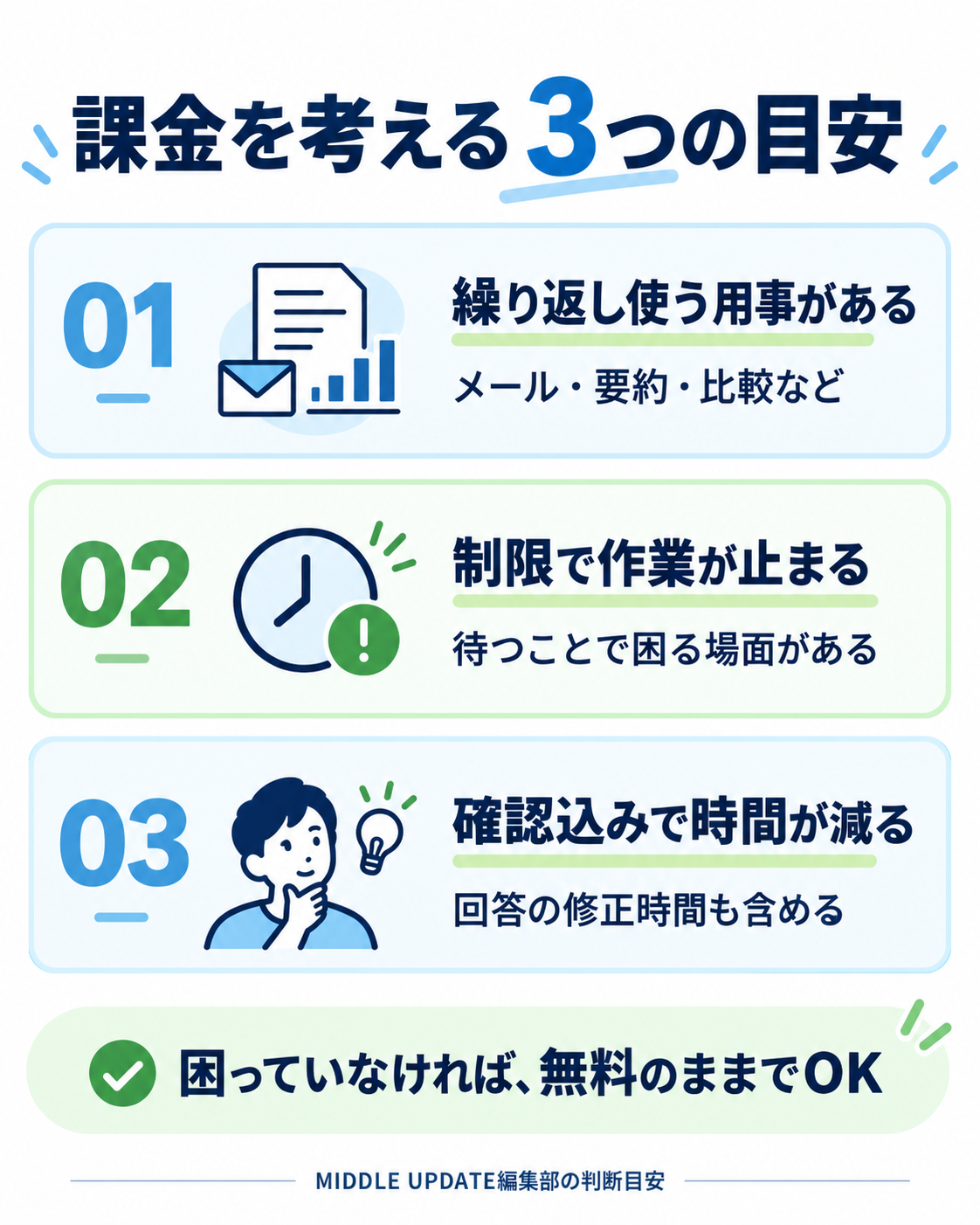 課金の判断目安は、繰り返す用事、制限による中断、確認を含めた時短の3つ