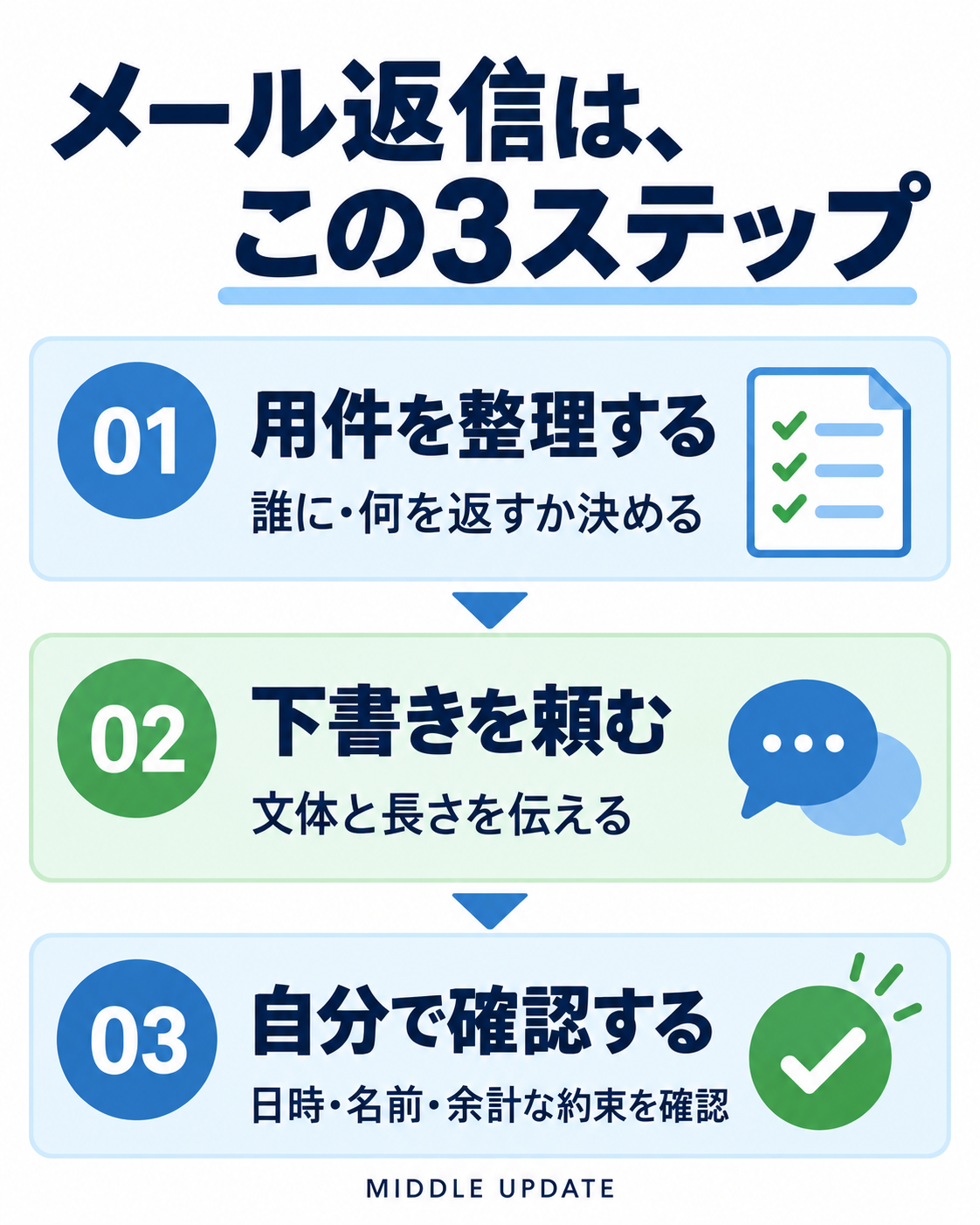 メール返信の3ステップ。用件を整理する、下書きを頼む、自分で日時・名前・余計な約束を確認する。