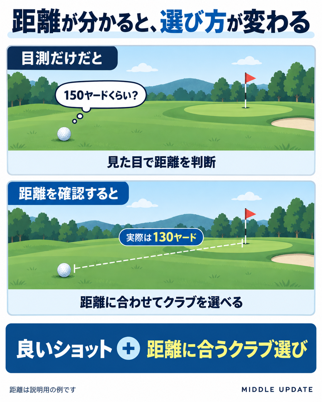 目測では150ヤードと思った距離が、確認すると130ヤードだった例。距離に合わせたクラブ選びを示す図