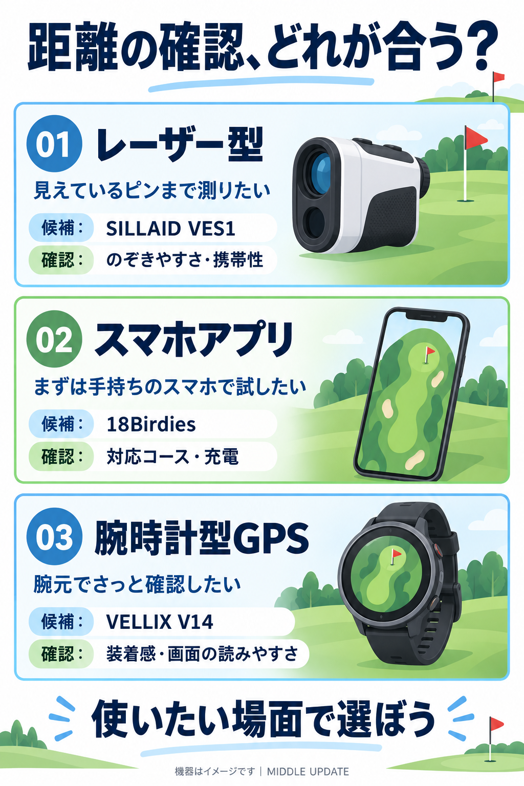 レーザー型は見えるピン、スマホアプリは手持ちのスマホで試す人、腕時計型GPSは腕元で確認したい人に向くことを示す図