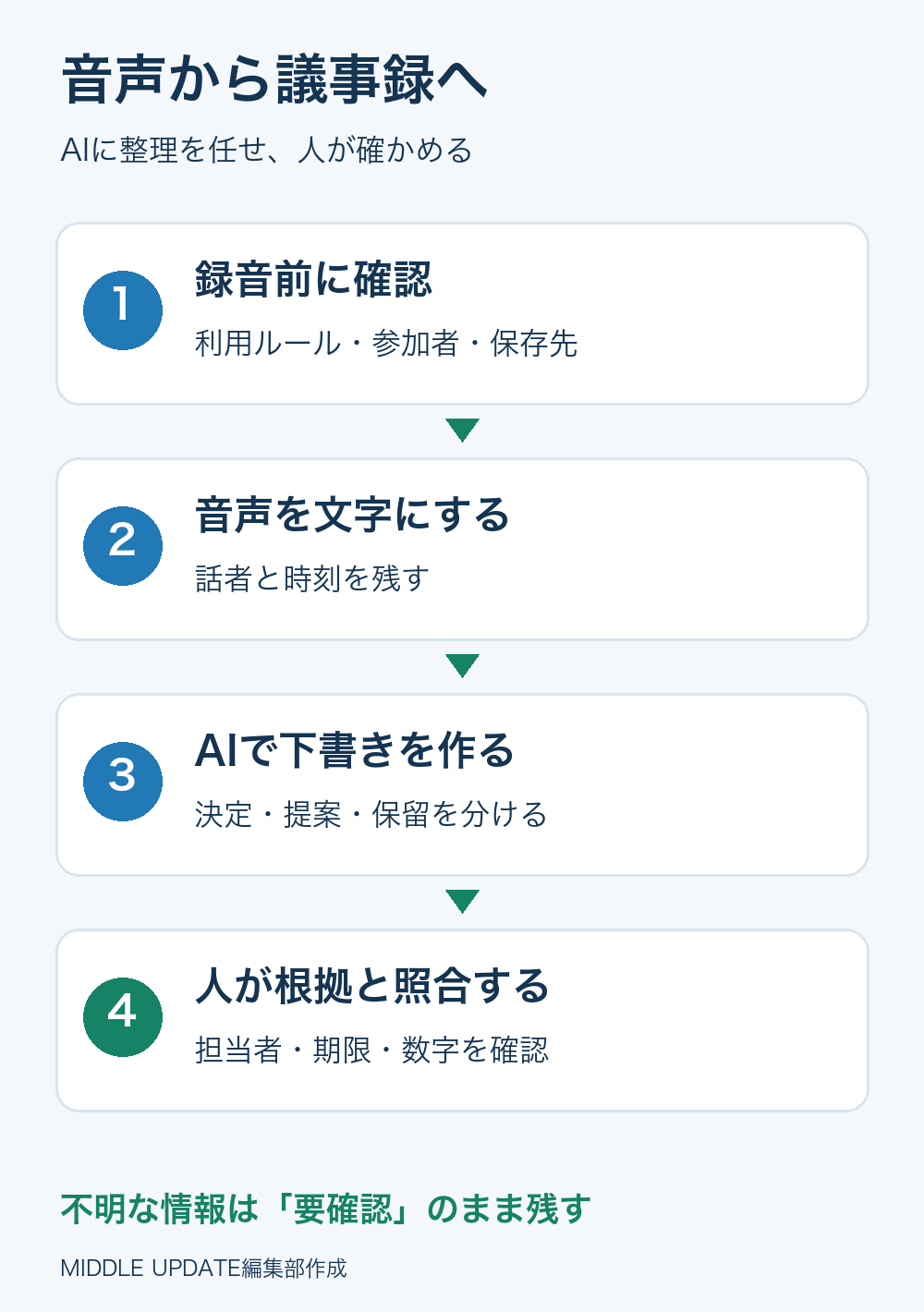 録音前に利用を確認し、文字起こし、AIで整理、人が照合する4ステップ