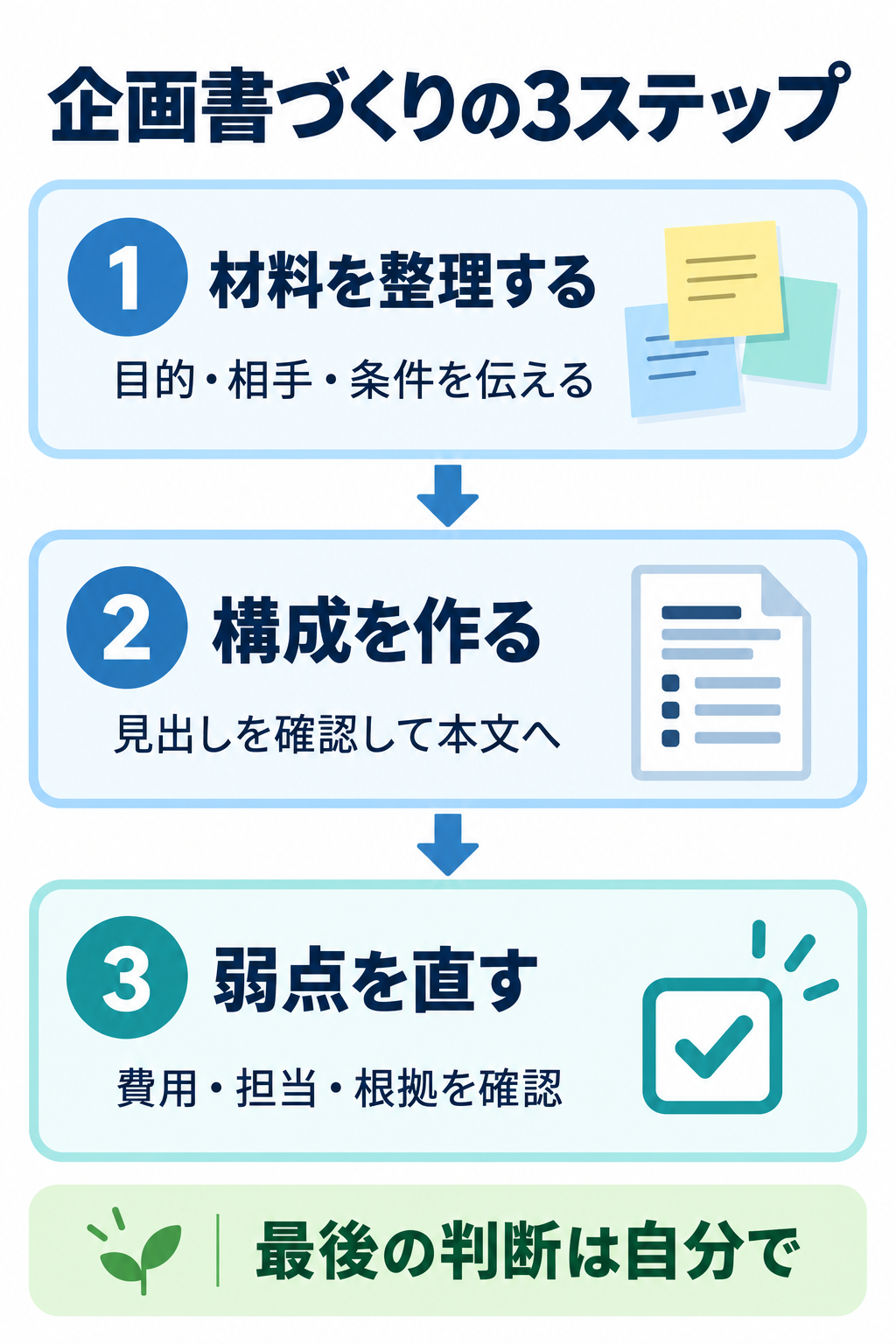 企画書づくりは、材料を整理する、構成を作る、弱点を直すの3ステップ。最後の判断は自分で行う。