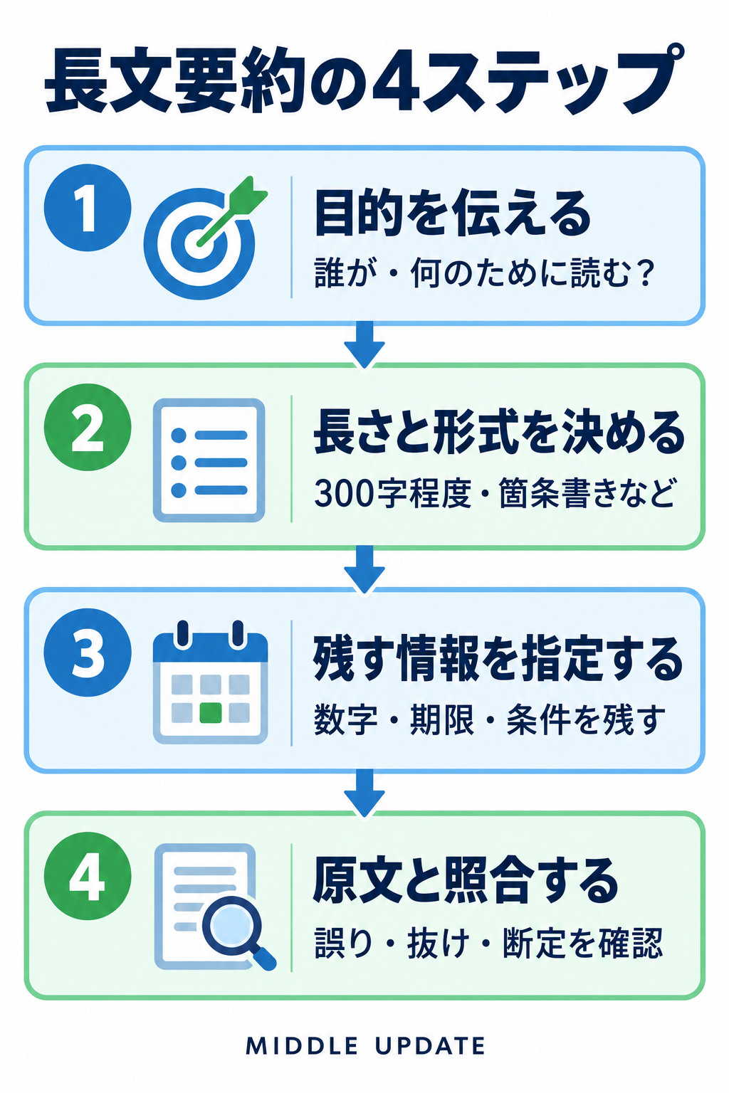 目的を伝える、長さと形式を決める、残す情報を指定する、原文と照合するという長文要約の4ステップ